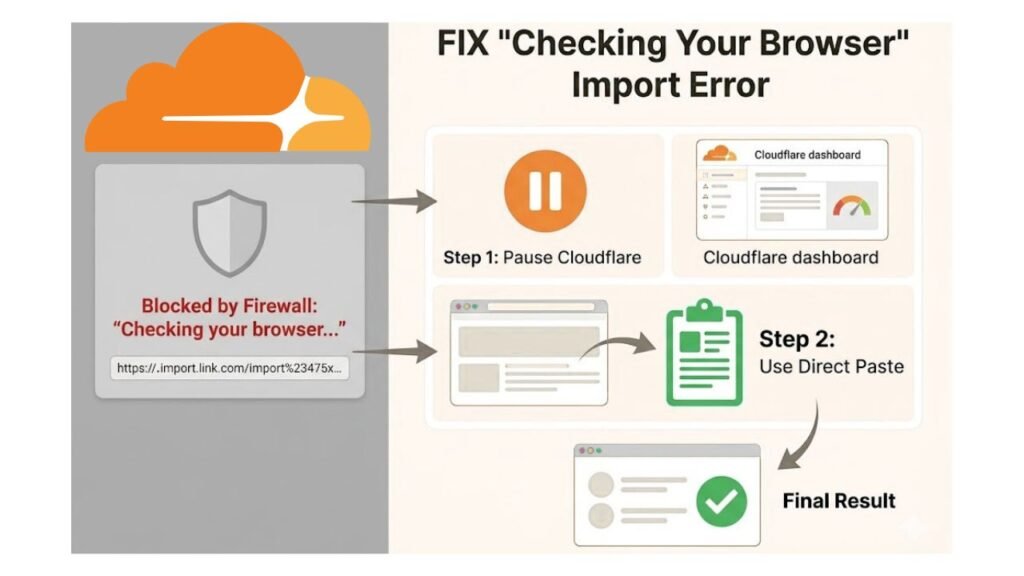 Infographic showing how to bypass Cloudflare browser checks when importing website content